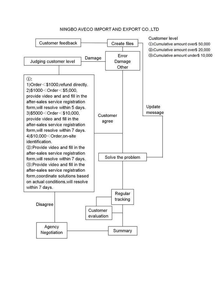 After-sales service system