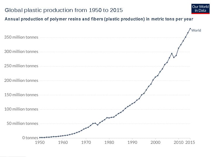 How much plastic will the world produce each year?